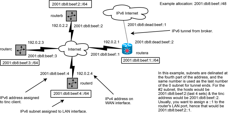 setting up an IPv6 network managed by tinc